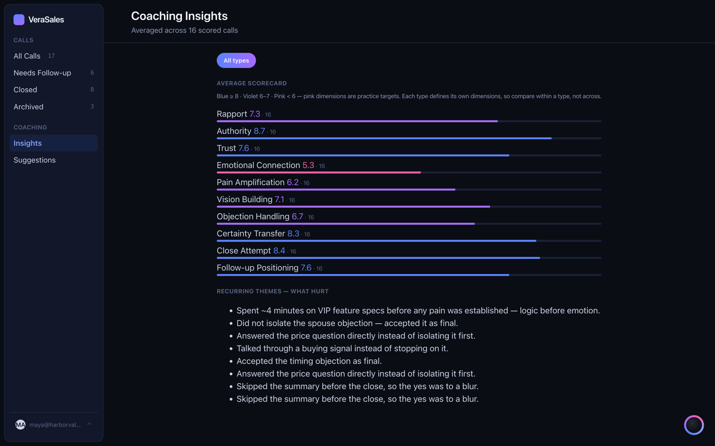 Insights: patterns across calls and prompt suggestions drawn from what the team actually edits.